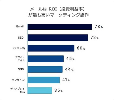 メールは ROI（投資利益率）が最も高いマーケティング施作