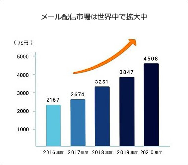 メール配信市場は世界中で拡大中