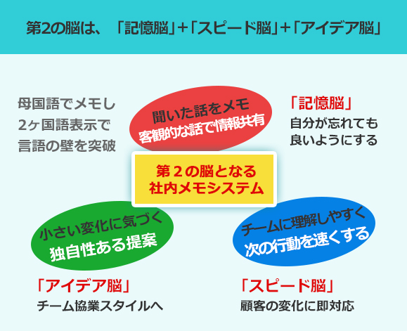 第2の脳は、「記憶脳」 ＋ 「スピード脳」 ＋ 「アイデア脳」⺟国語でメモし2ヶ国語表⽰で ⾔語の壁を突破 聞いた話をメモ 客観的な話で情報共有 「記憶脳」 ⾃分が忘れても 良いようにする 第２の脳となる 社内メモシステム ⼩さい変化に気づく 独⾃性ある提案 チームに理解しやすく 次の⾏動を速くする 「アイデア脳」 チーム協業スタイルへ 「スピード脳」 顧客の変化に即対応