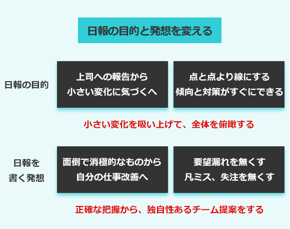 ⽇報の目的と発想を変える ⽇報の目的 上司への報告から⼩さい変化に気づくへ 点と点より線にする 傾向と対策がすぐにできる ⼩さい変化を吸い上げて、全体を俯瞰する ⽇報を 書く発想 ⾯倒で消極的なものから ⾃分の仕事改善へ 要望漏れを無くす 凡ミス、失注を無くす 正確な把握から、独⾃性あるチーム提案をする