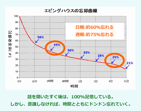 ⽇報:約60％忘れる 週報:約75％忘れる 話を聞いたすぐ後は、100%記憶している。 しかし、意識しなければ、時間とともにドンドン忘れていく。