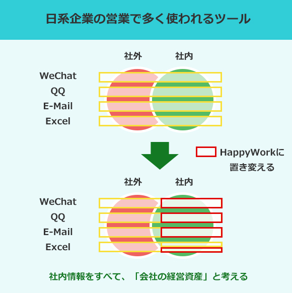 ⽇系企業の営業で多く使われるツールWeChat QQ E-Mail Excel社外 社内 HappyWorkに 置き変える WeChat QQ E-Mail Excel 社外 社内 社内情報をすべて、「会社の経営資産」と考える