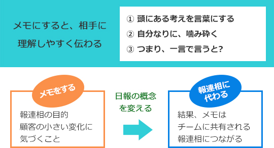 メモにすると、相⼿に理解しやすく伝わる ① 頭にある考えを⾔葉にする ② ⾃分なりに、噛み砕く ③ つまり、⼀⾔で⾔うと? メモをする 報連相の目的 顧客の⼩さい変化に 気づくこと ⽇報の概念 を変える 報連相に 代わる 結果、メモは チームに共有される 報連相につながる