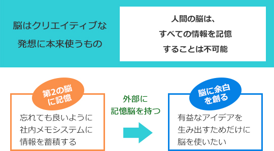 脳はクリエイティブな発想に本来使うもの ⼈間の脳は、すべての情報を記憶 することは不可能 第2の脳 に記憶 忘れても良いように 社内メモシステムに 情報を蓄積する 外部に 記憶脳を持つ 脳に余⽩ を創る 有益なアイデアを ⽣み出すためだけに 脳を使いたい 