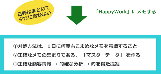 ⽇報はまとめて⼣⽅に書かない 「HappyWork」にメモする ①対処⽅法は、１⽇に何度もこまめなメモを意識すること②正確なメモの集まりである、 「マスターデータ」 を作る③正確な顧客情報 → 的確な分析 → 的を得た提案