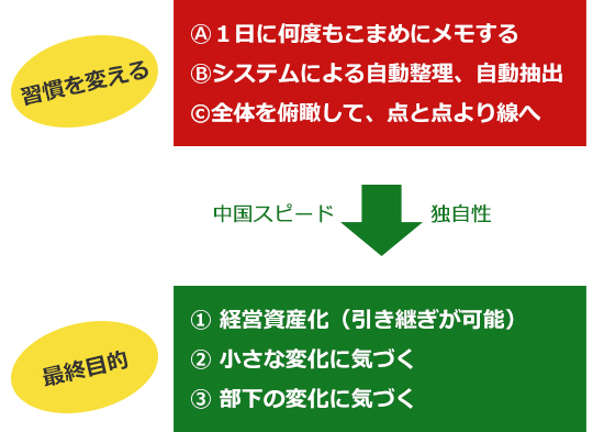 習慣を変える Ⓐ１⽇に何度もこまめにメモするⒷシステムによる⾃動整理、⾃動抽出©全体を俯瞰して、点と点より線へ 中国スピード 独⾃性 最終目的 ① 経営資産化（引き継ぎが可能）② ⼩さな変化に気づく③ 部下の変化に気づく