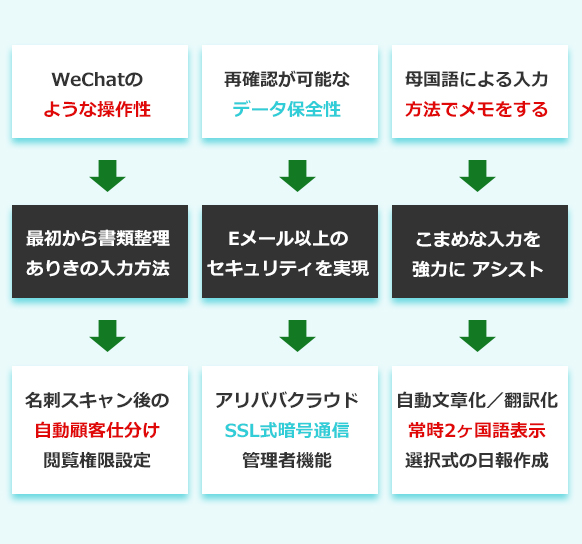 WeChatの ような操作性 再確認が可能な データ保全性 ⺟国語による⼊⼒ ⽅法でメモをする 最初から書類整理 ありきの⼊⼒⽅法 Eメール以上の セキュリティを実現 こまめな⼊⼒を 強⼒に アシスト 名刺スキャン後の ⾃動顧客仕分け 閲覧権限設定 アリババクラウド SSL式暗号通信 管理者機能 ⾃動⽂章化／翻訳化 常時2ヶ国語表⽰ 選択式の⽇報作成