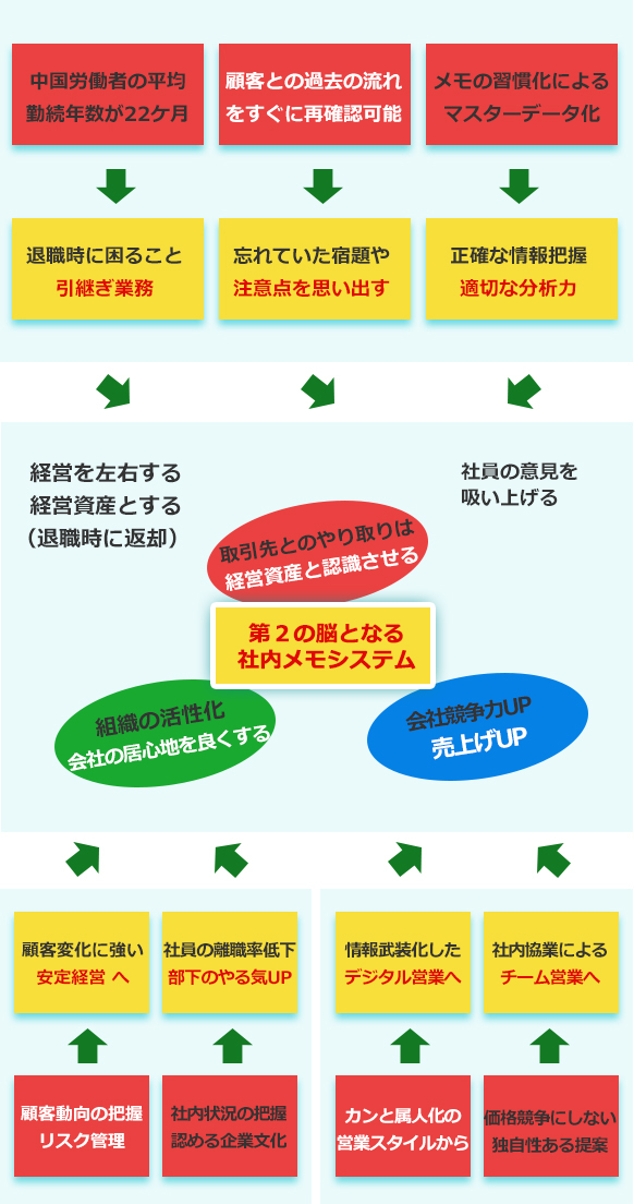 中国労働者の平均勤続年数が22ケ⽉顧客との過去の流れをすぐに再確認可能メモの習慣化によるマスターデータ化退職時に困ること引継ぎ業務忘れていた宿題や注意点を思い出す正確な情報把握適切な分析⼒経営を左右する経営資産とする（退職時に返却）取引先とのやり取りは経営資産と認識させる社員の意⾒を吸い上げる第２の脳となる社内メモシステム組織の活性化会社の居⼼地を良くする会社競争⼒UP売上げUP顧客変化に強い安定経営 へ社員の離職率低下部下のやる気UP情報武装化したデジタル営業へ社内協業によるチーム営業へ顧客動向の把握リスク管理社内状況の把握認める企業⽂化カンと属⼈化の営業スタイルから価格競争にしない独⾃性ある提案