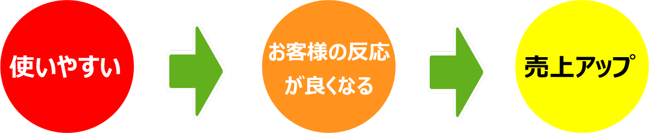 使いやすい お客様の反応 が良くなる 売上アップ