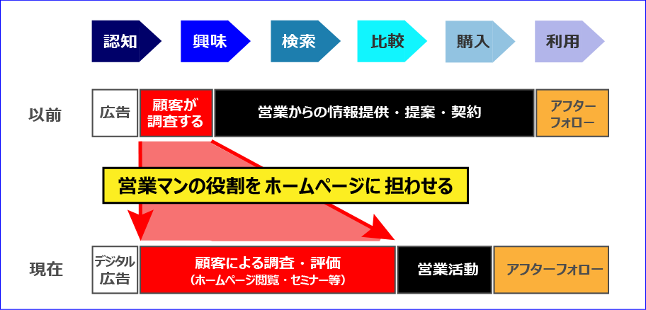 〈 認知から購入、利用に至る接点の変化 〉