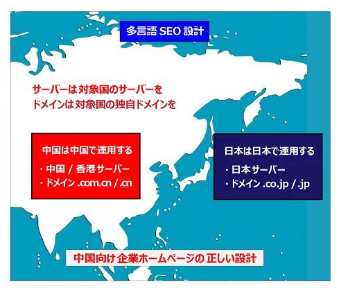 サーバーは対象国のサーバーを。 ドメインは対象国の独自ドメインを。 これらのドメインは、検索エンジンに対して以下のようなサインを送る。 　・ 「.co.jp」や「.jp」は日本国内向けのコンテンツであること 　・ 「.cn」や「.com.cn」は中国国内向けのコンテンツであること 言語が同じでも 「国別にホームページを作る必要がある」ということ。