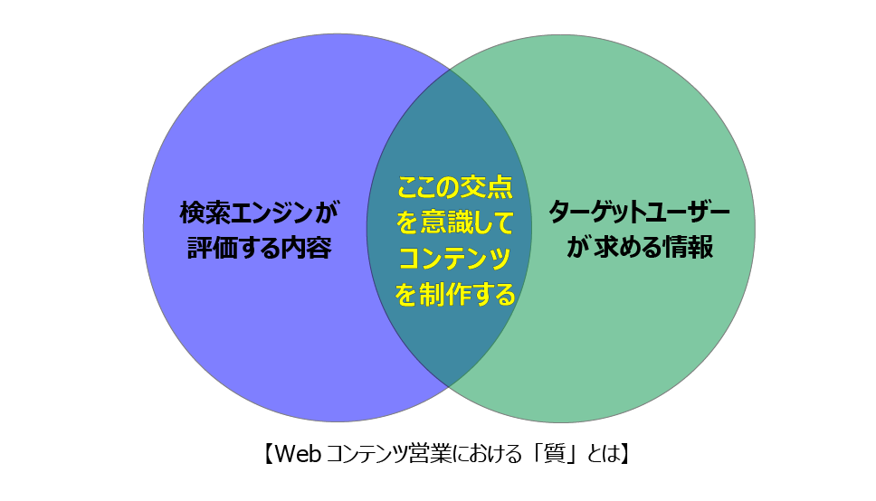 検索エンジンが評価する内容と、ターゲットユーザーが求める 情報の交点を意識してコンテンツを制作することが重要。