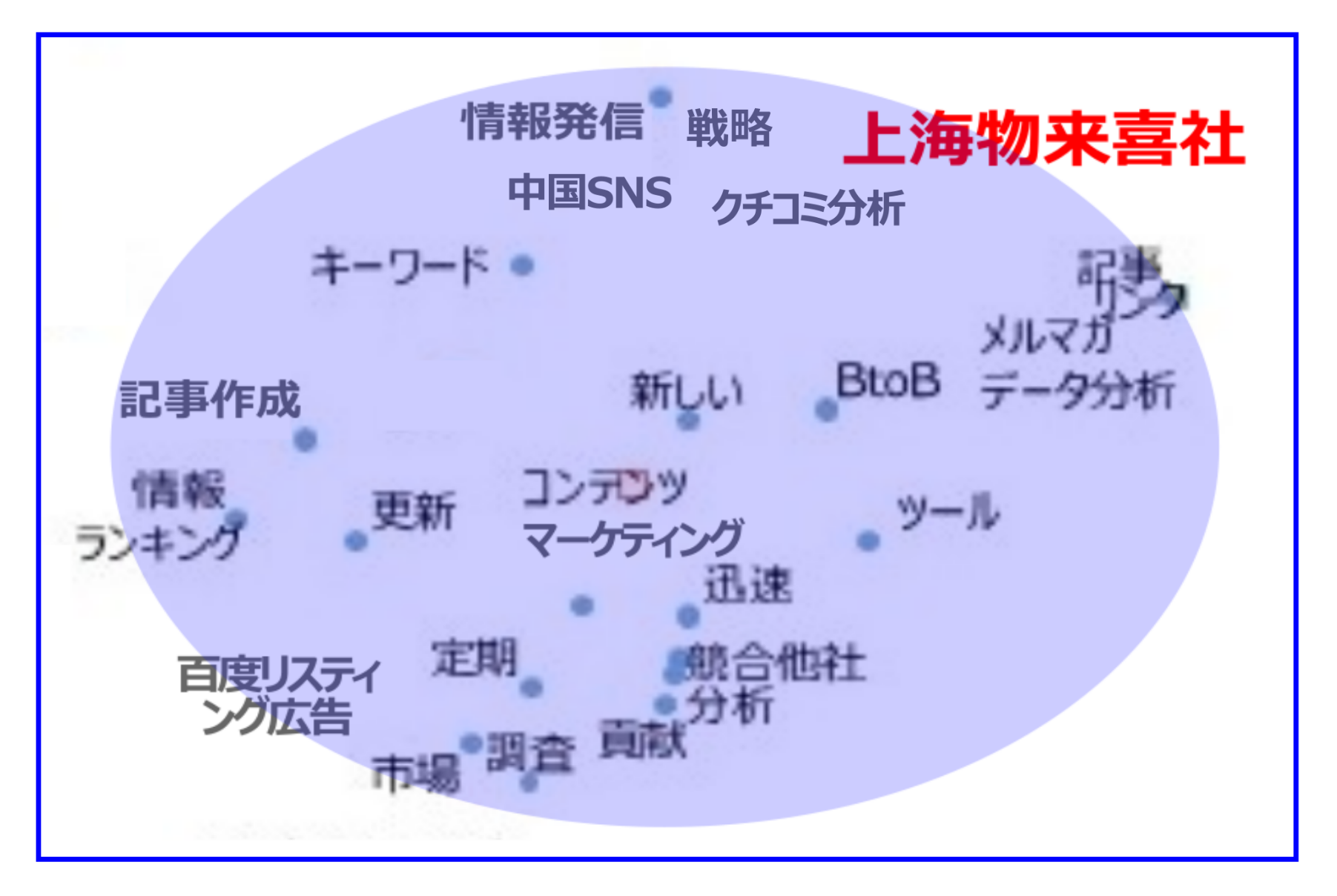 競合分析による上海物来喜社のキーワード